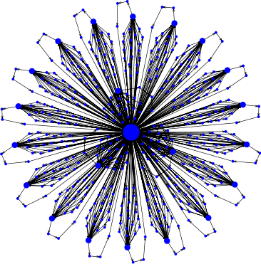 File:Superstar graph (N=484, B=21, k=6).svg